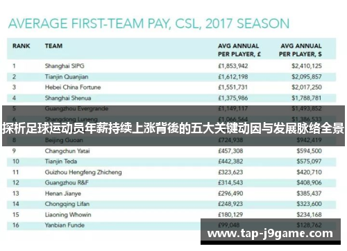 探析足球运动员年薪持续上涨背後的五大关键动因与发展脉络全景 探析足球运动员年薪持续上涨背後的五大关键动因与发展脉络全景