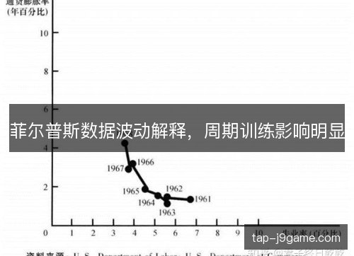 菲尔普斯数据波动解释,周期训练影响明显 菲尔普斯数据波动解释,周期训练影响明显